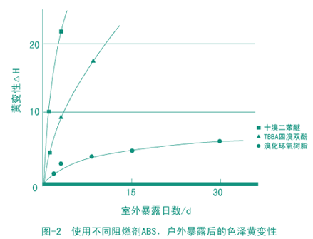 溴化環氧樹脂(圖4) 溴化環氧樹脂(圖4)